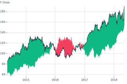 Year-over-year differences Year-over-year differences