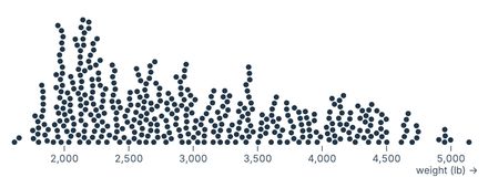Beeswarm plot Beeswarm plot