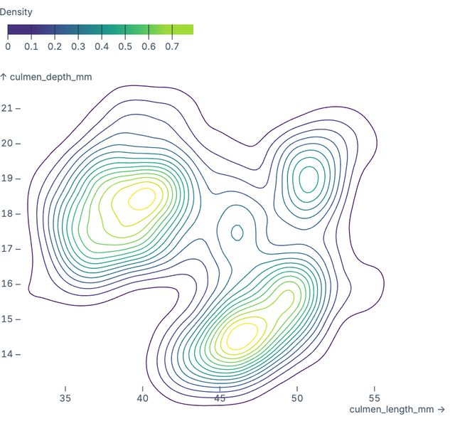 Colored density isolines