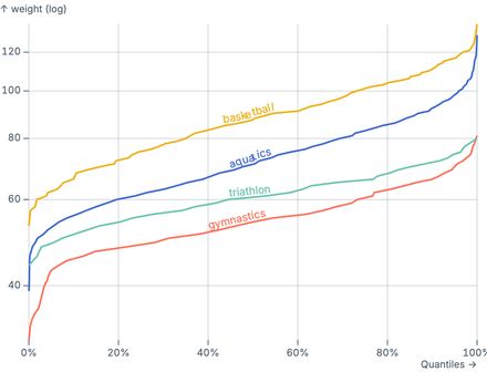 Quantile plot Quantile plot
