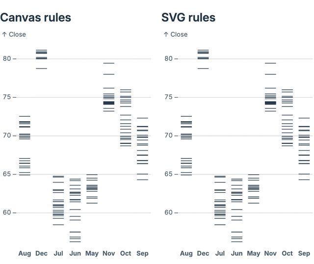 Data rules (canvas)