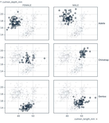 Faceted scatterplots Faceted scatterplots