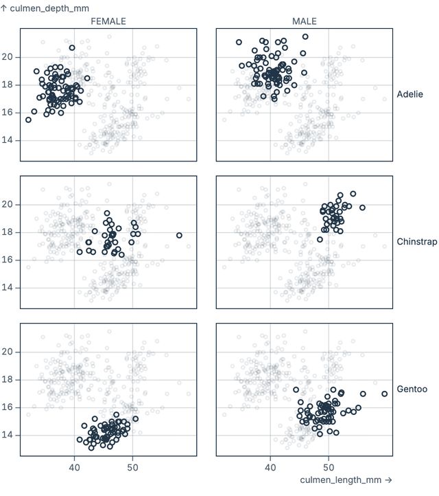 Faceted scatterplots