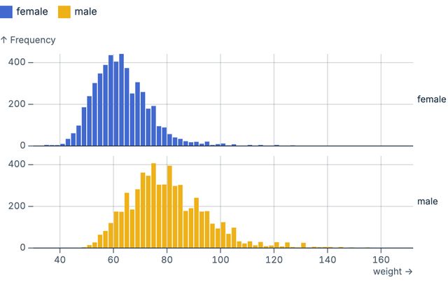 Faceted histogram
