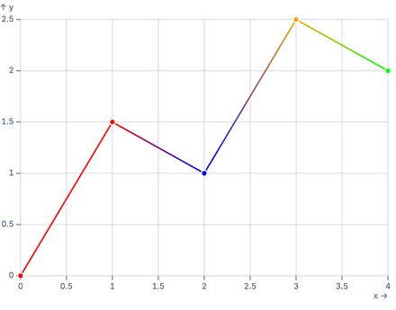 Gradient from categories Gradient from categories