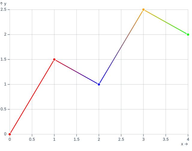 Gradient from categories