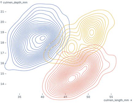 Grouped density isolines Grouped density isolines