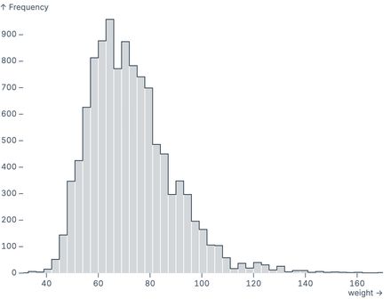 Histogram with a topline Histogram with a topline