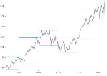 Min/max rules Min/max rules