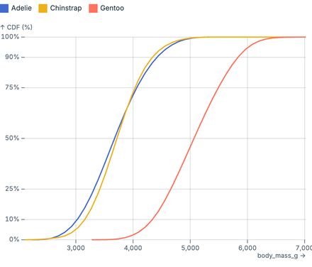 Cumulative distribution Cumulative distribution