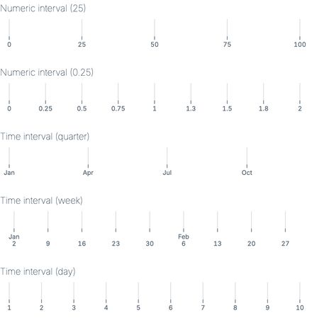 Tick intervals Tick intervals