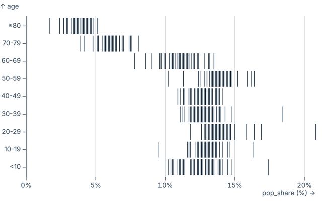 Barcode plot
