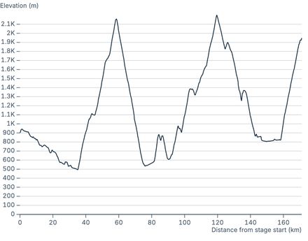 Elevation profile Elevation profile