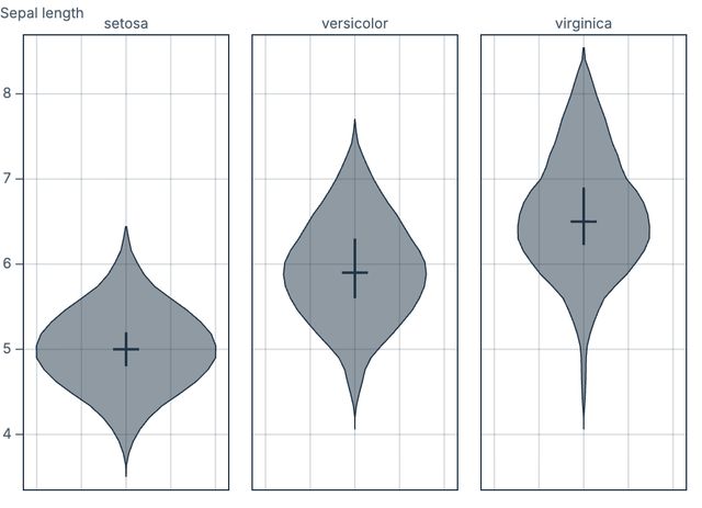 Violin plot