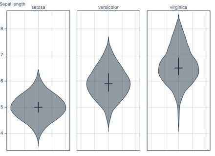 Violin plot Violin plot